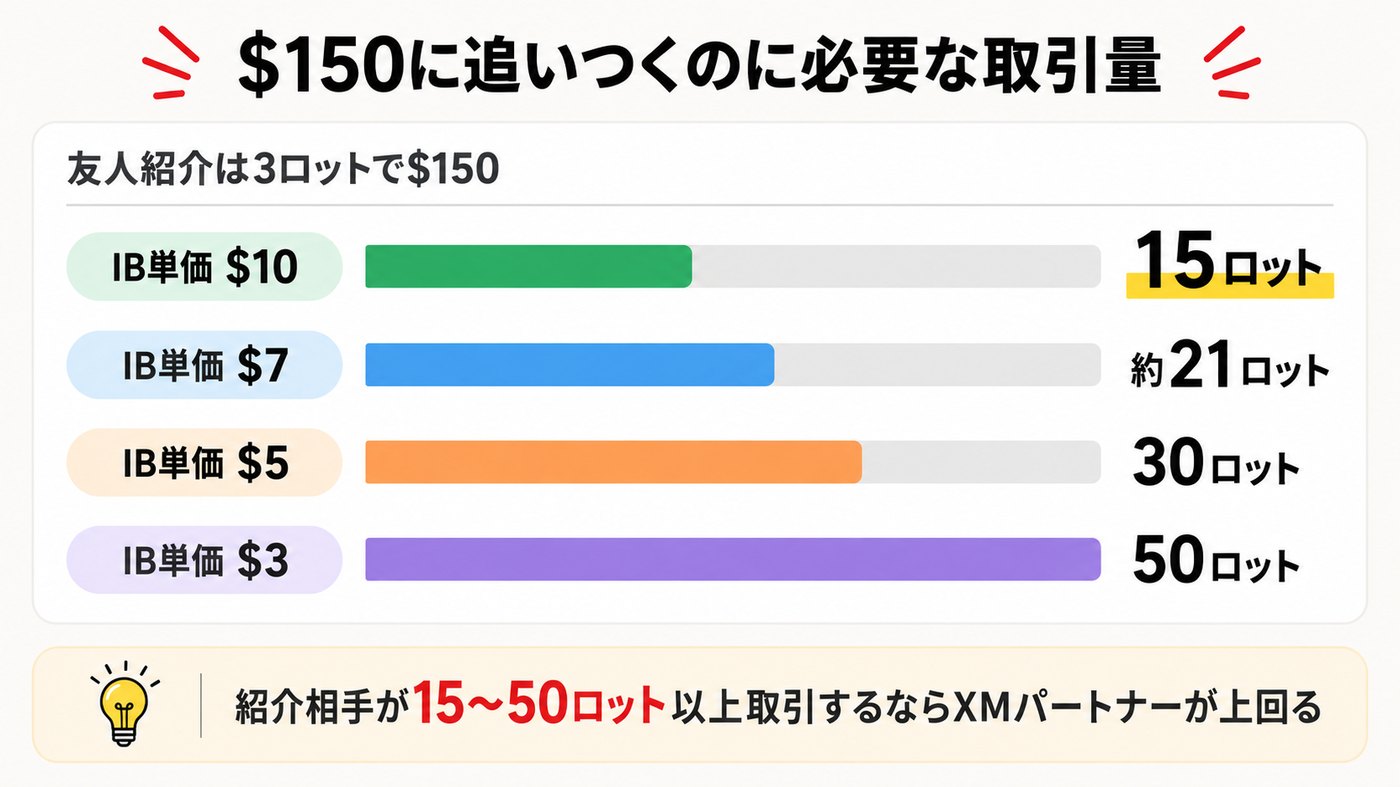 友人紹介の150ドルに追いつくために必要なIBの取引量。単価10ドルで15ロット、3ドルで50ロット