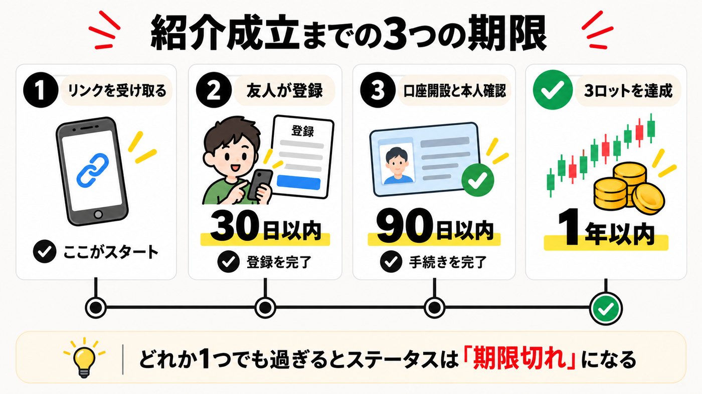 XMの友人紹介の3つの期限。登録は30日以内、本人確認は90日以内、3ロット取引は1年以内