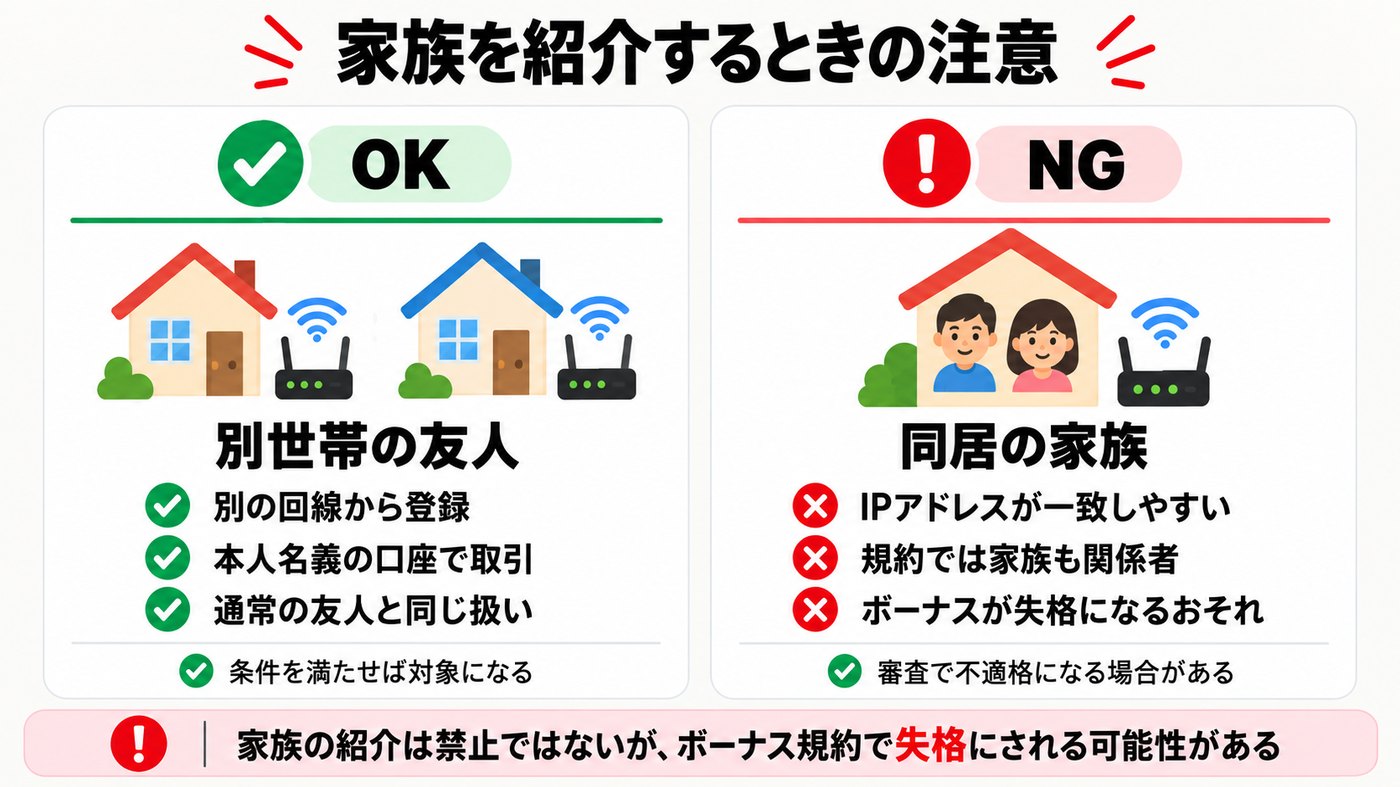 XMで家族を紹介するときの注意。別世帯の友人はOK、同居の家族で同じ回線はボーナス失格の対象になりうる