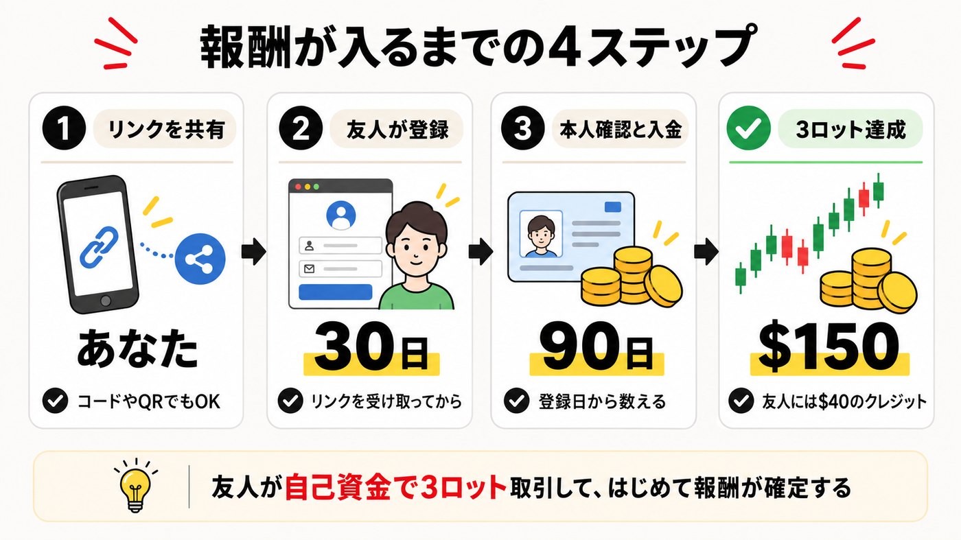 XMの友人紹介で報酬が入るまでの4ステップ。リンク共有、30日以内に登録、90日以内に認証と入金、自己資金で3ロット取引