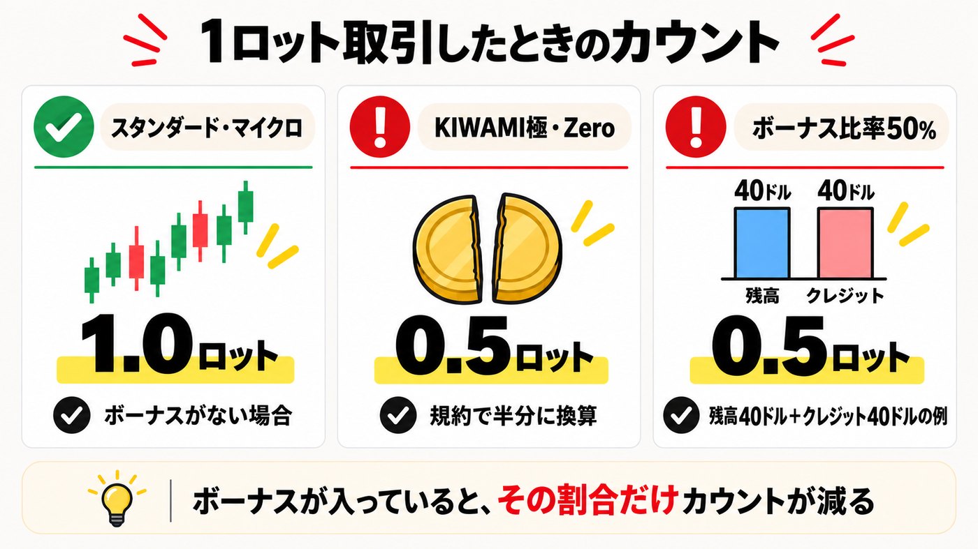 XMの友人紹介でカウントされる取引ロット。Standard/Microは1.0、KIWAMI極/Zeroは0.5、ボーナス比率50%なら0.5