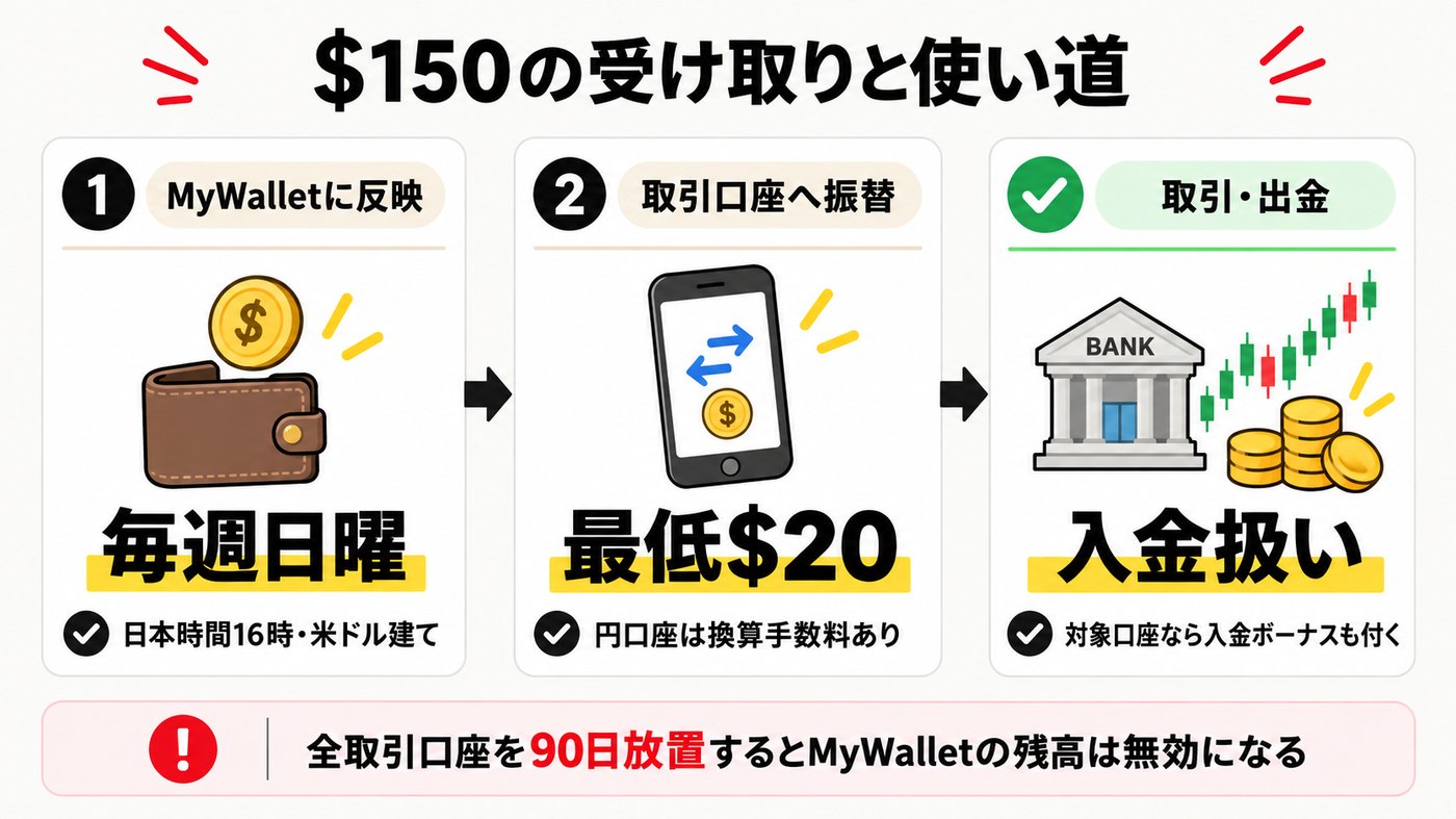 XMの紹介報酬150ドルがMyWalletに入り、最低20ドルから取引口座へ振り替えて取引や出金に使えるまでの流れ