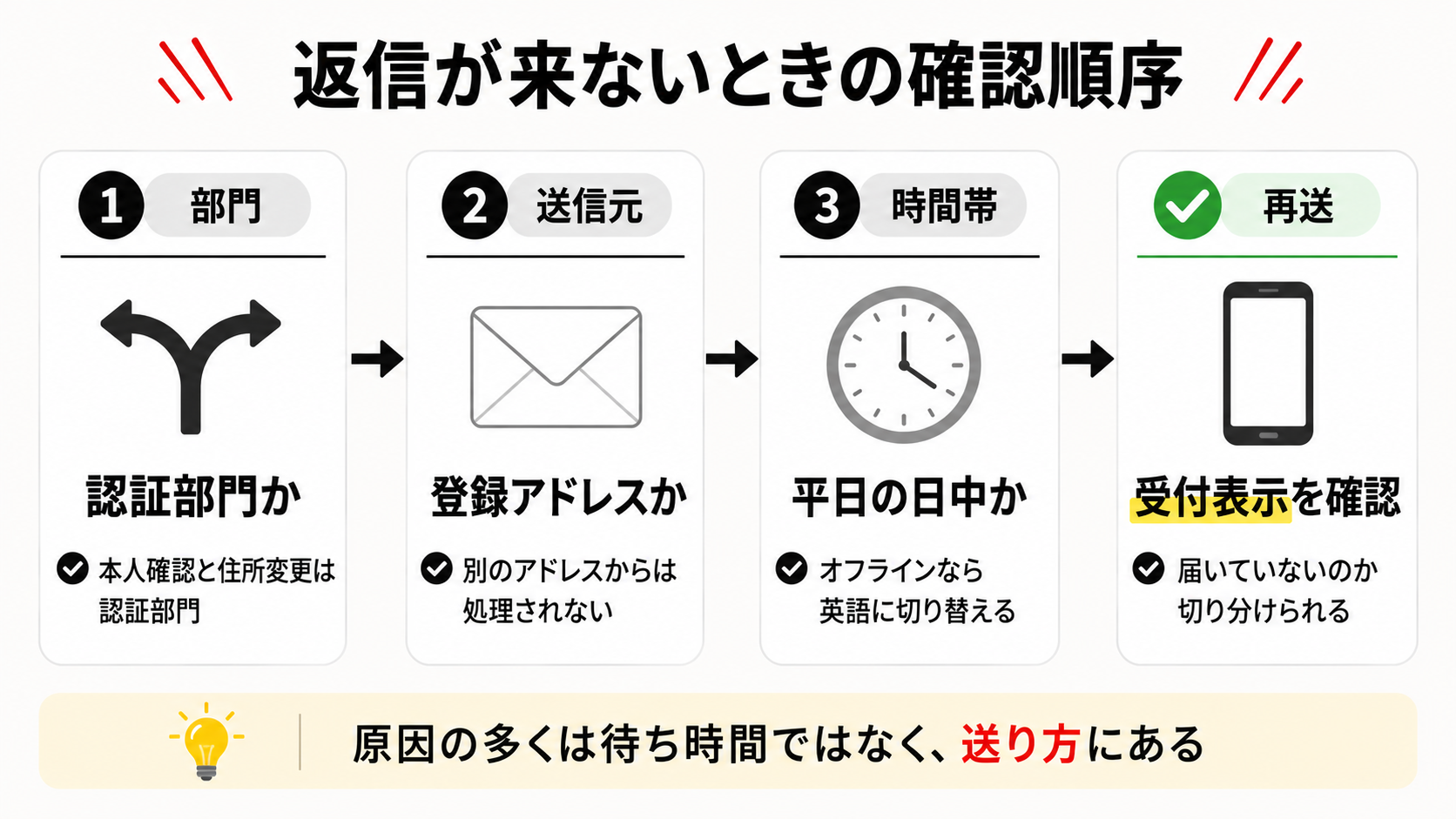 XMサポートから返信が来ないときの確認順序フロー
