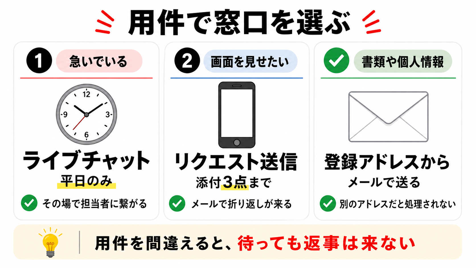 用件別にXMの問い合わせ窓口を選ぶフロー図