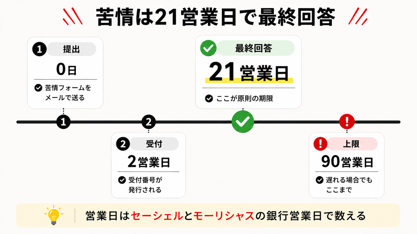 XMの苦情申し立てのタイムライン。2営業日で受付番号、21営業日で最終回答