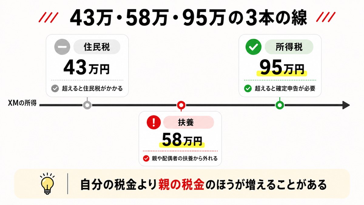 43万・58万・95万の3本の線