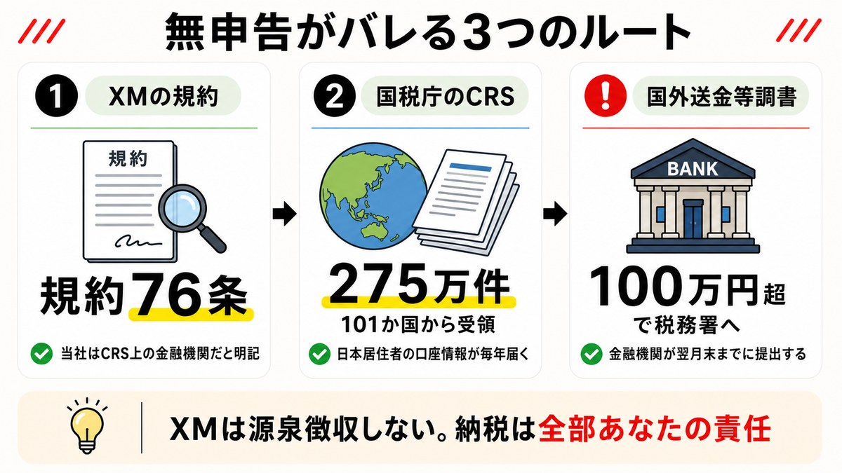 無申告がバレる3つのルート 規約76条・CRS275万件・国外送金等調書