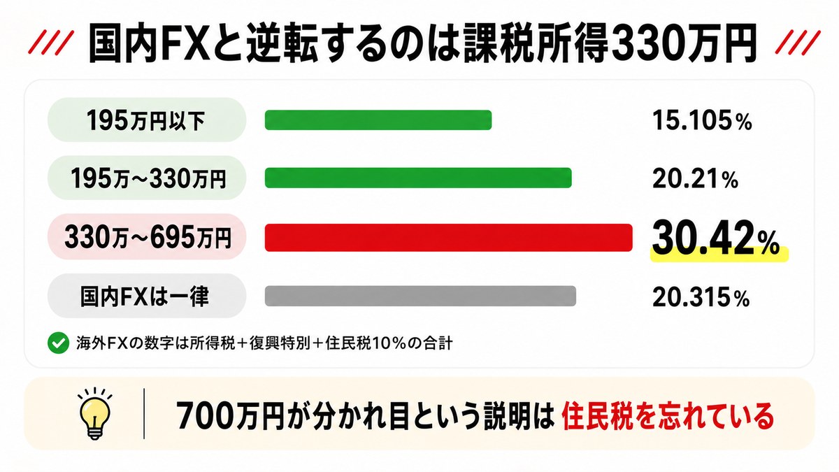 国内FXと逆転するのは課税所得330万円の税率比較