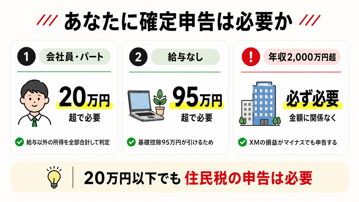 あなたに確定申告は必要か 会社員20万円・給与なし95万円・年収2000万円超
