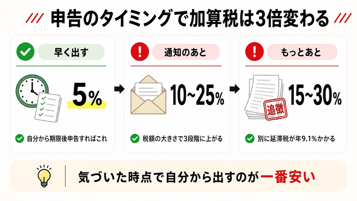 申告のタイミングで加算税は3倍変わる 5％・10〜25％・15〜30％