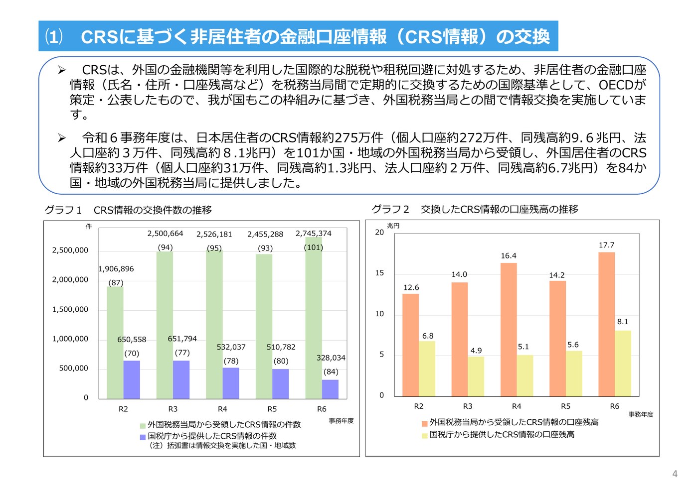 国税庁が令和6事務年度に101か国から275万件のCRS情報を受領した実績