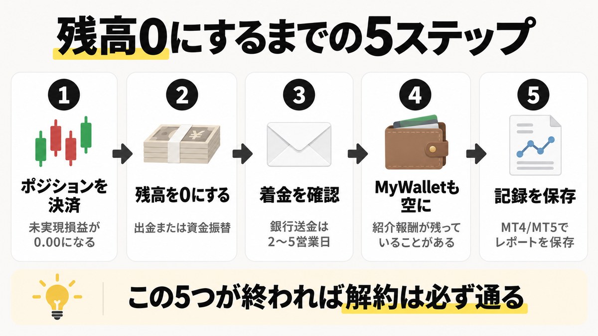 XM口座の残高をゼロにして解約するまでの5ステップを示す図解