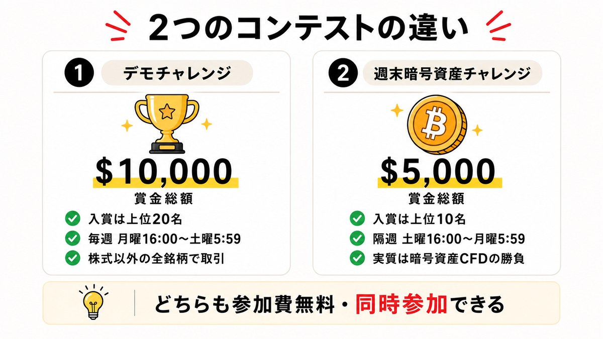 図解：2つのコンテストの違い（デモチャレンジは賞金総額10,000ドル・上位20名・毎週月曜16:00〜土曜5:59、週末暗号資産チャレンジは5,000ドル・上位10名・隔週土曜16:00〜月曜5:59）