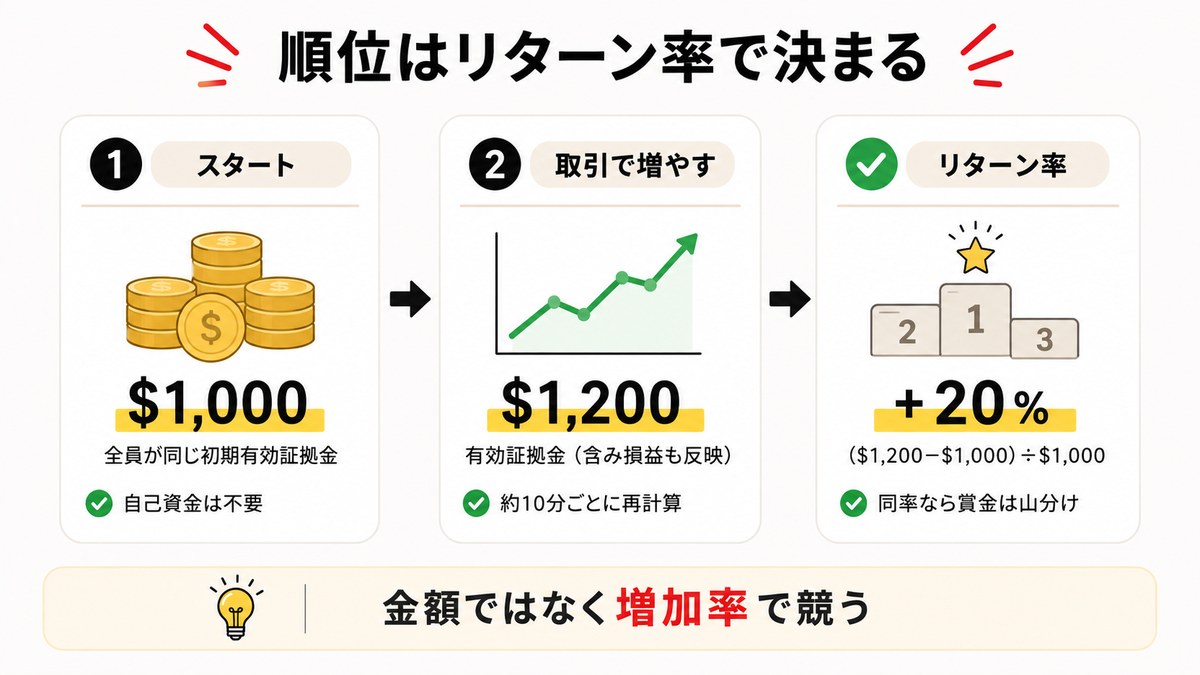 図解：順位はリターン率で決まる（1,000ドルでスタート→1,200ドルに増やす→リターン率+20%・約10分ごとに再計算・同率なら賞金は山分け）