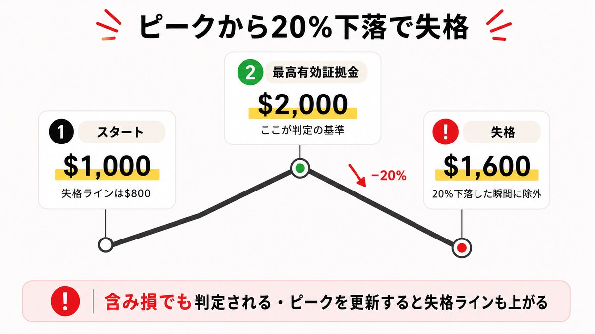 図解：ピークから20%下落で失格（スタート1,000ドル→最高有効証拠金2,000ドル→1,600ドルを割った瞬間に除外。含み損でも判定され、ピークを更新すると失格ラインも上がる）