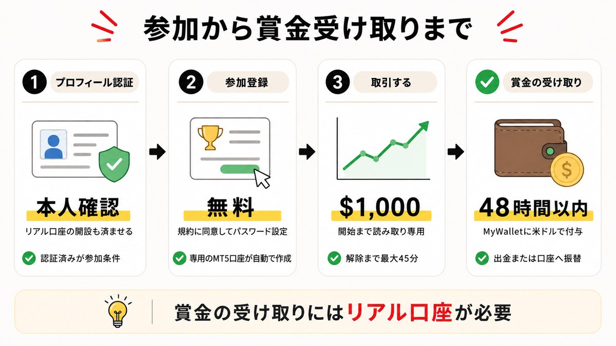図解：参加から賞金受け取りまで（プロフィール認証→参加登録は無料→1,000ドルで取引・解除まで最大45分→48時間以内にMyWalletへ付与。賞金の受け取りにはリアル口座が必要）