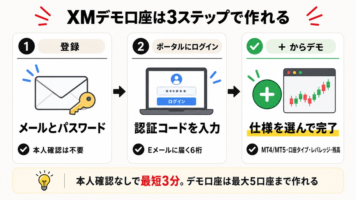 XMデモ口座は3ステップで作れる。登録（メールとパスワード）→ポータルにログイン→「＋」からデモを選んで完了