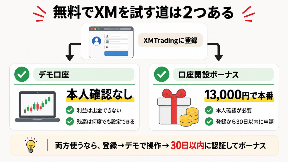 無料でXMを試す2つの道。本人確認なしのデモ口座と、13,000円の口座開設ボーナス（登録から30日以内に申請）