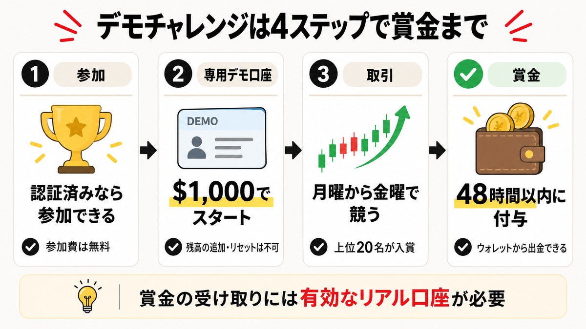 XMデモチャレンジの流れ。参加→専用デモ口座$1,000→月曜から金曜で競う→48時間以内に賞金付与