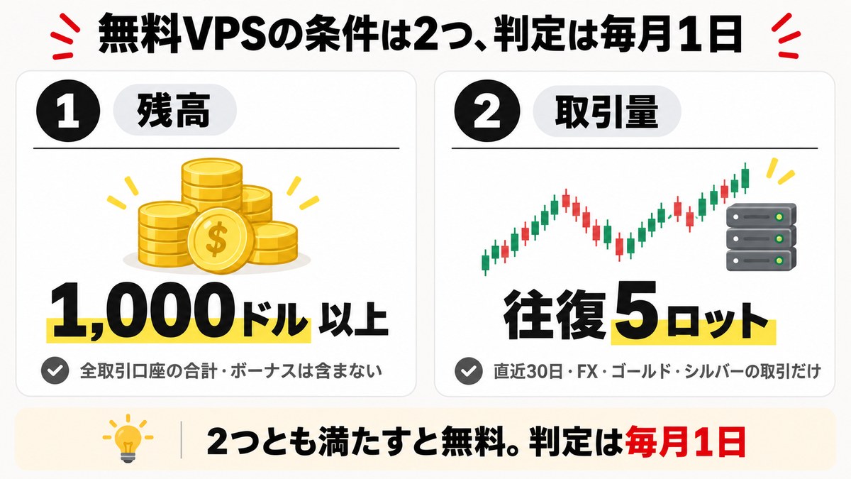 図解: XMの無料VPSの条件は2つ。残高1,000ドル以上(全取引口座の合計・ボーナスは含まない)と往復5ロット(直近30日・FX・ゴールド・シルバーのみ)。判定は毎月1日