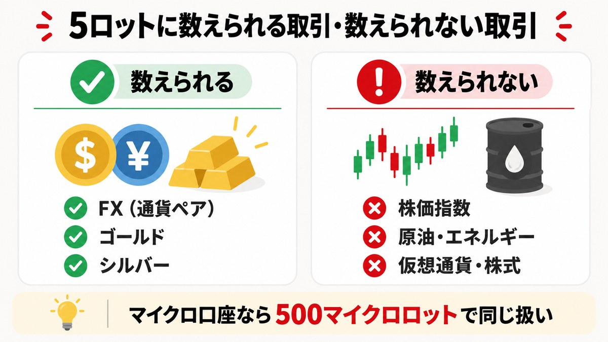 図解: 往復5ロットに数えられる取引はFX・ゴールド・シルバー、数えられない取引は株価指数・原油・仮想通貨・株式。マイクロ口座は500マイクロロット