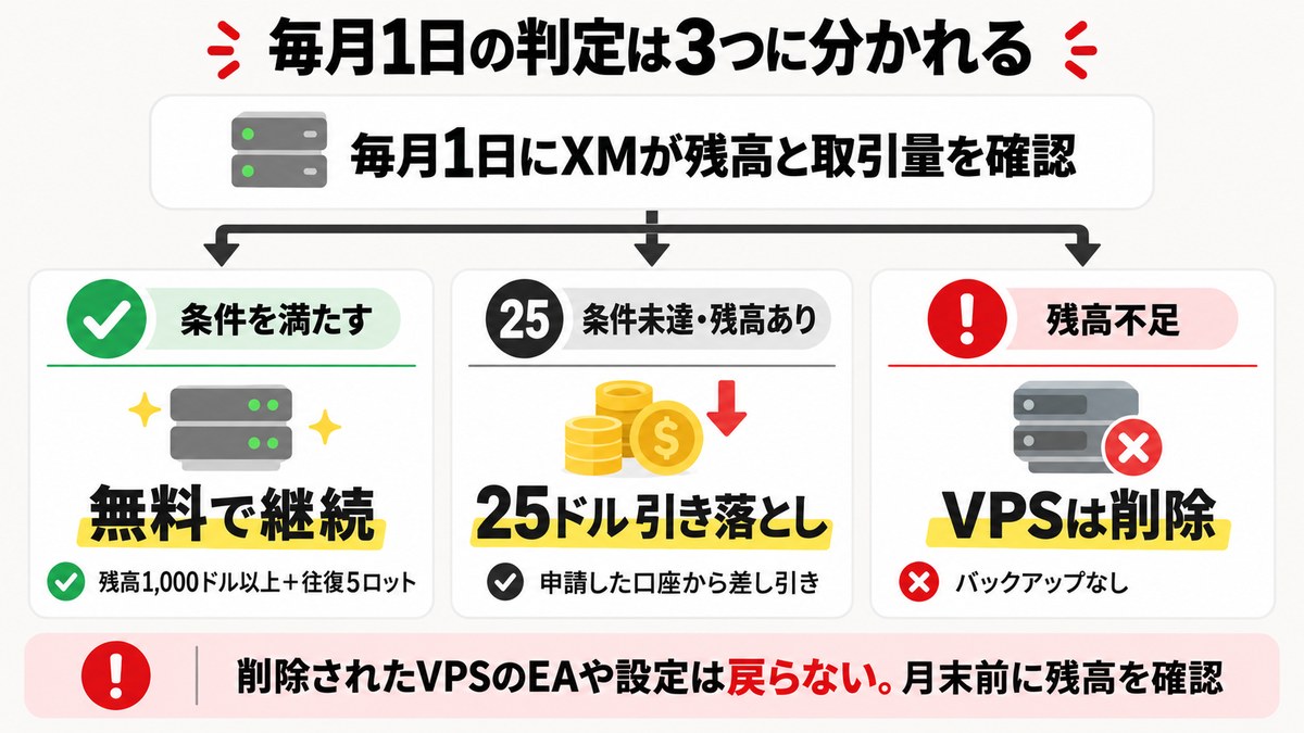 図解: XMのVPSは毎月1日の判定で3つに分かれる。条件を満たせば無料で継続、未達で残高があれば25ドル引き落とし、残高不足ならVPSは削除