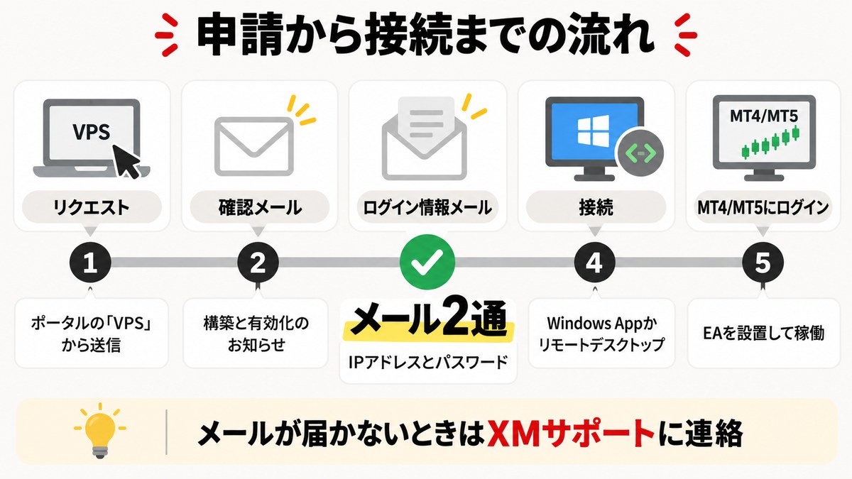 図解: XMのVPSは申請からリクエスト・確認メール・ログイン情報メール・接続・MT4/MT5ログインの流れで使い始める。メールが届かないときはXMサポートへ