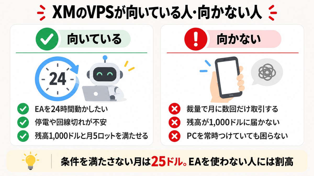 図解: XMのVPSが向いている人はEAを24時間動かしたい人や停電・回線切れが不安な人。向かない人は裁量で月数回だけ取引する人や残高1,000ドル未満の人