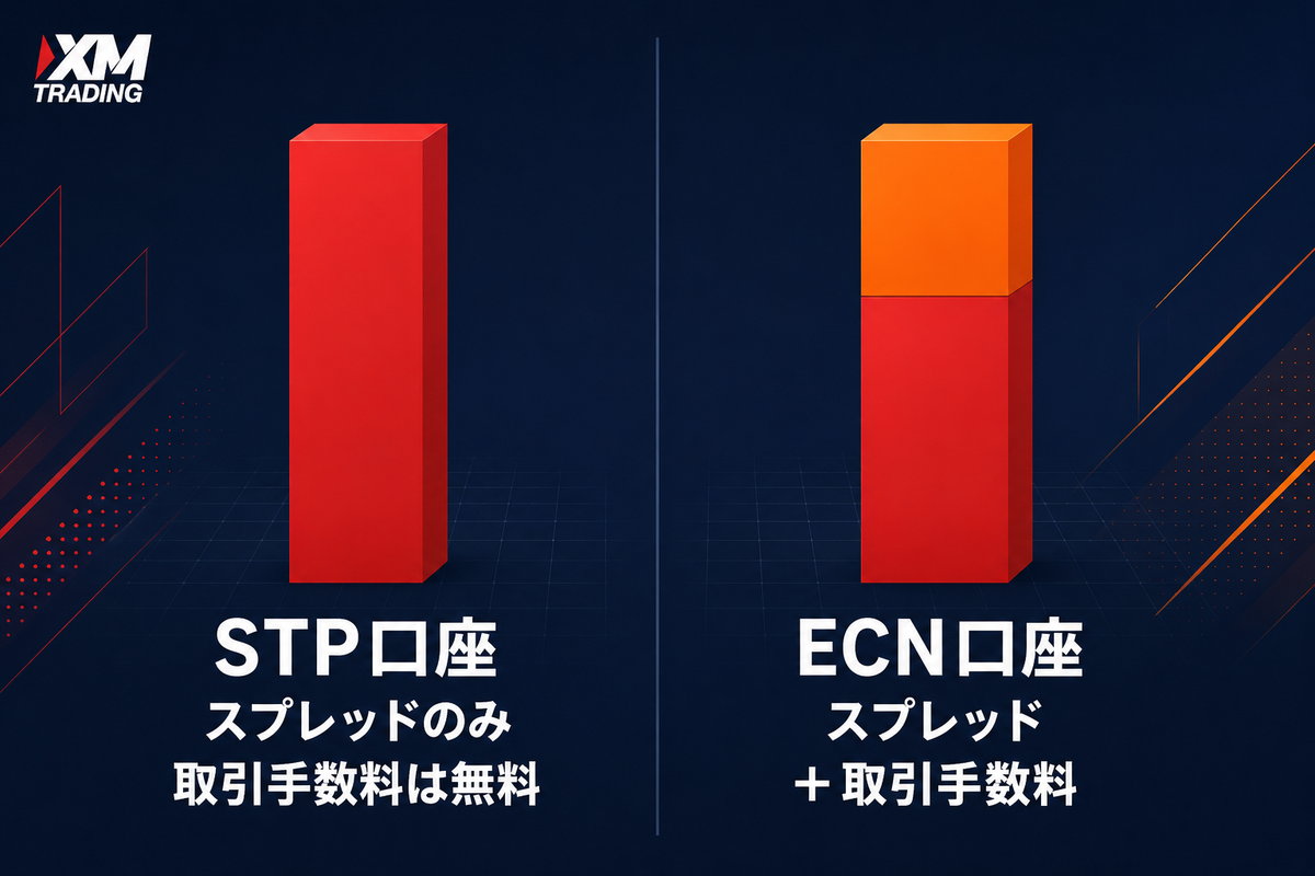 STP口座とECN口座の取引コスト構造の違いを示した図解