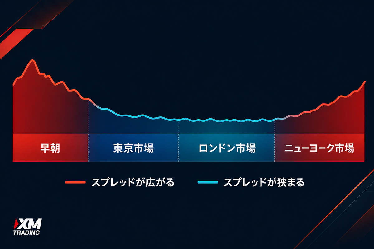 1日の中でXMのスプレッドが広がる時間帯と狭まる時間帯を示した図解