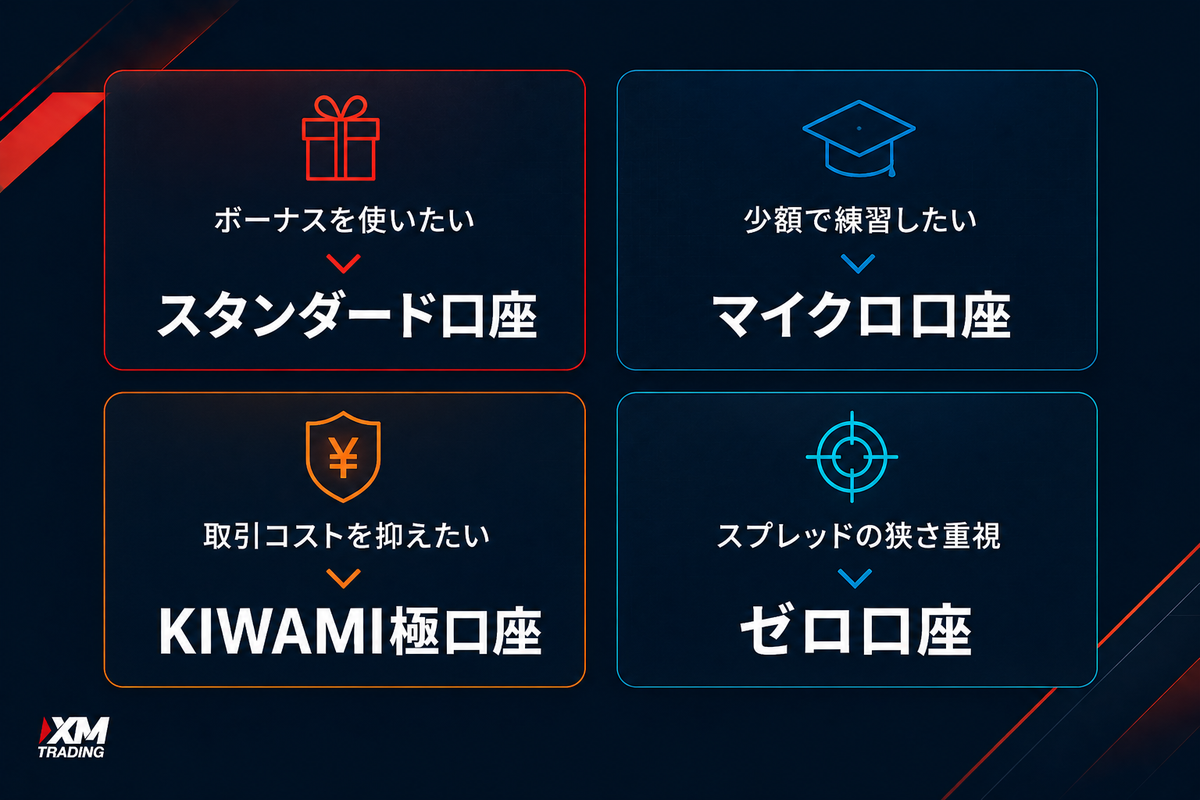 取引スタイル別に見たXMの口座タイプの選び方の図解