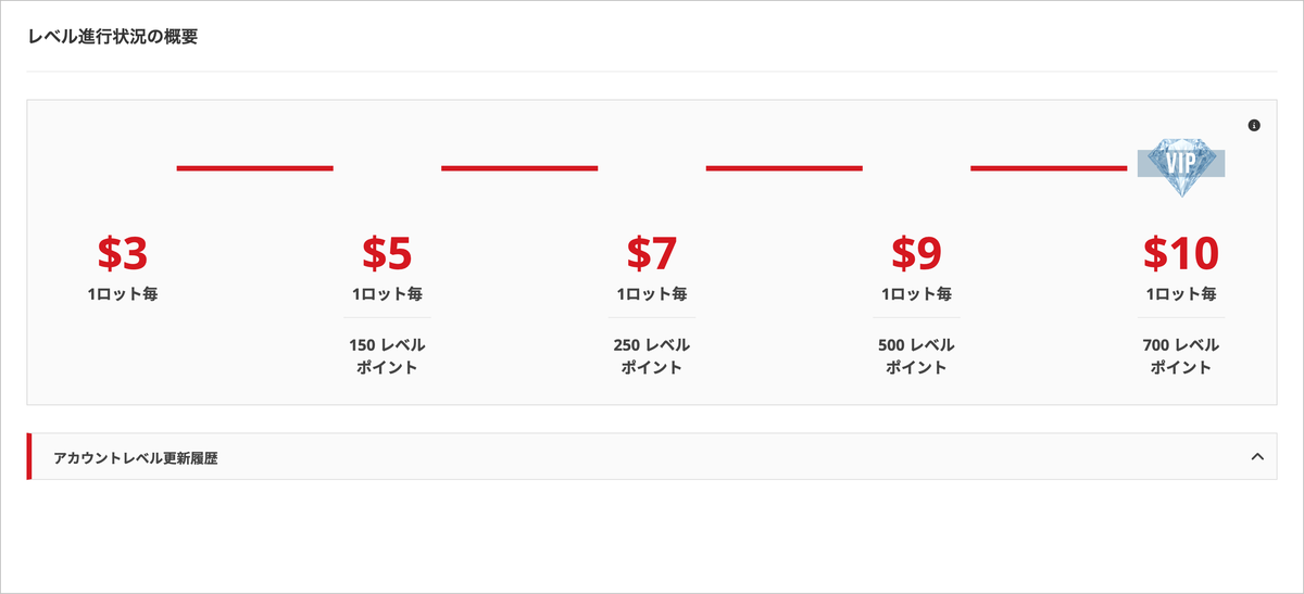 XMパートナー会員ページの「レベル進行状況の概要」3ドルから10ドルまでのレベル別報酬単価