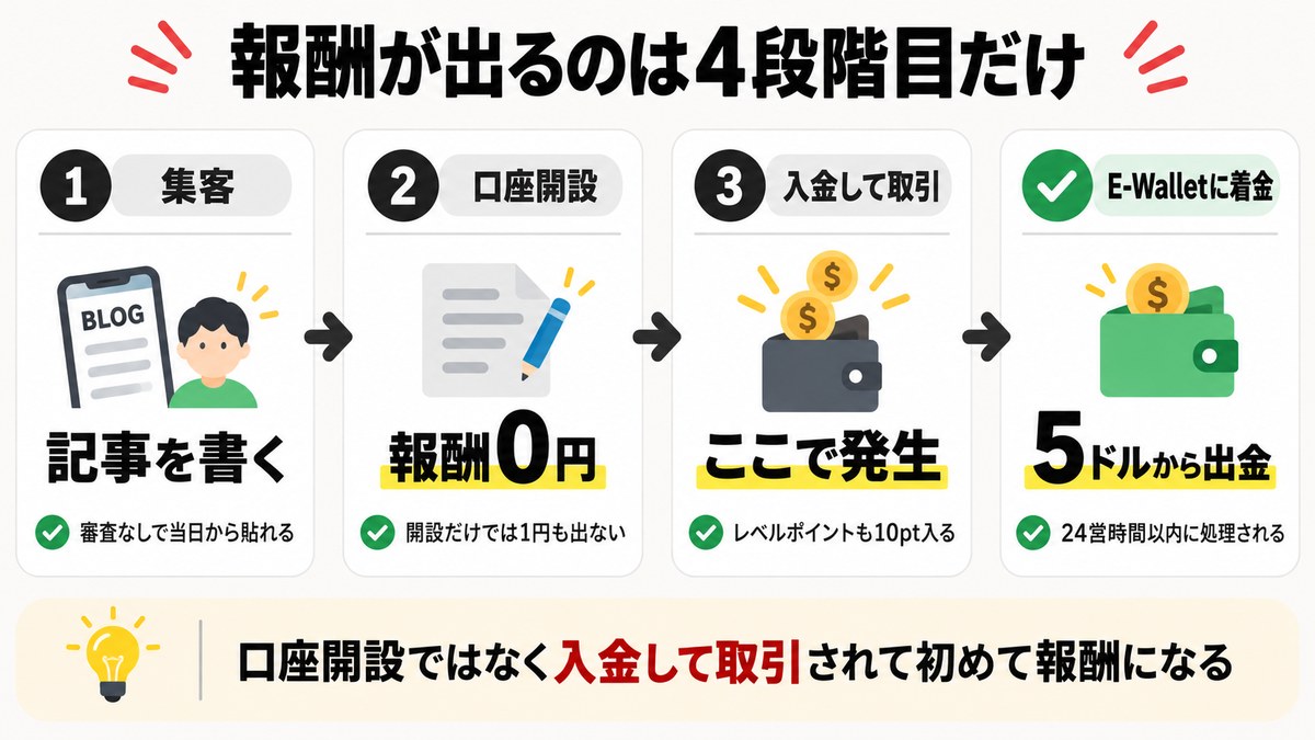 XMアフィリエイトで報酬が発生するまでの4ステップ