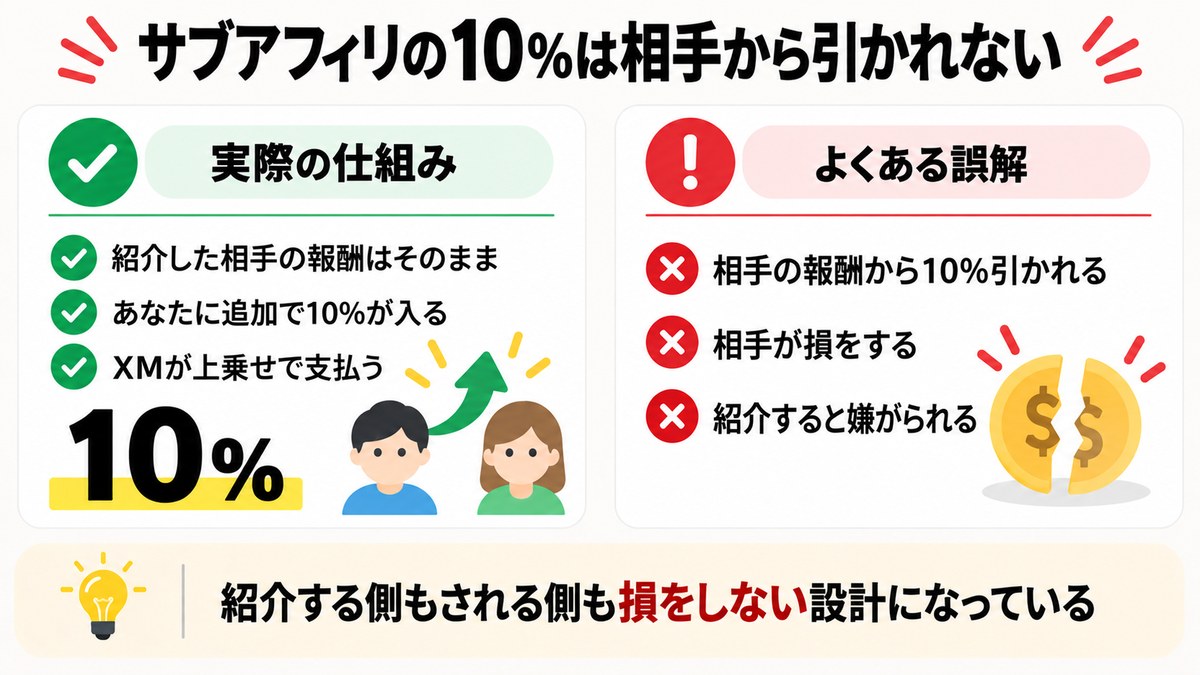 XMのサブアフィリエイト報酬10%の仕組みとよくある誤解