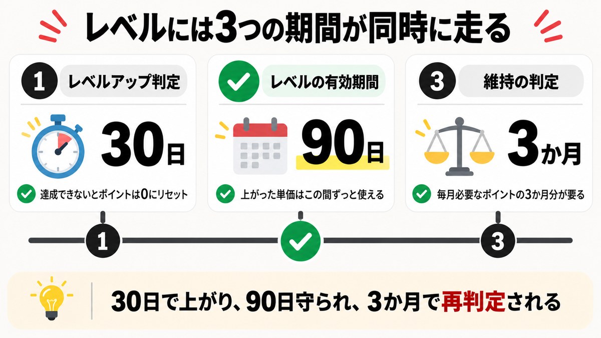 XMアフィリエイトレベルの30日・90日・3か月の3つの期間