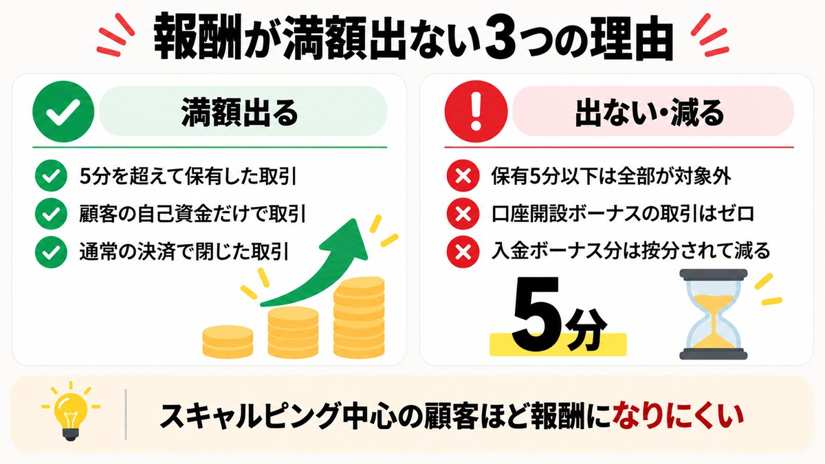 XMアフィリエイト報酬が満額出ない3つの理由