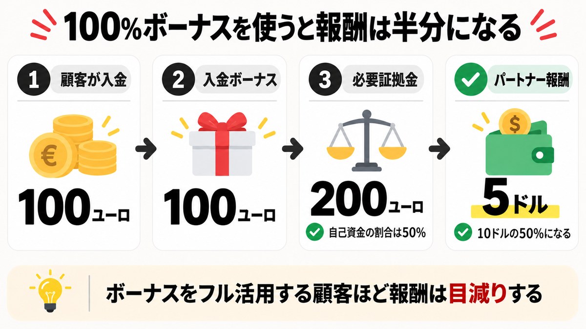 XMの入金ボーナスでパートナー報酬が按分される計算例