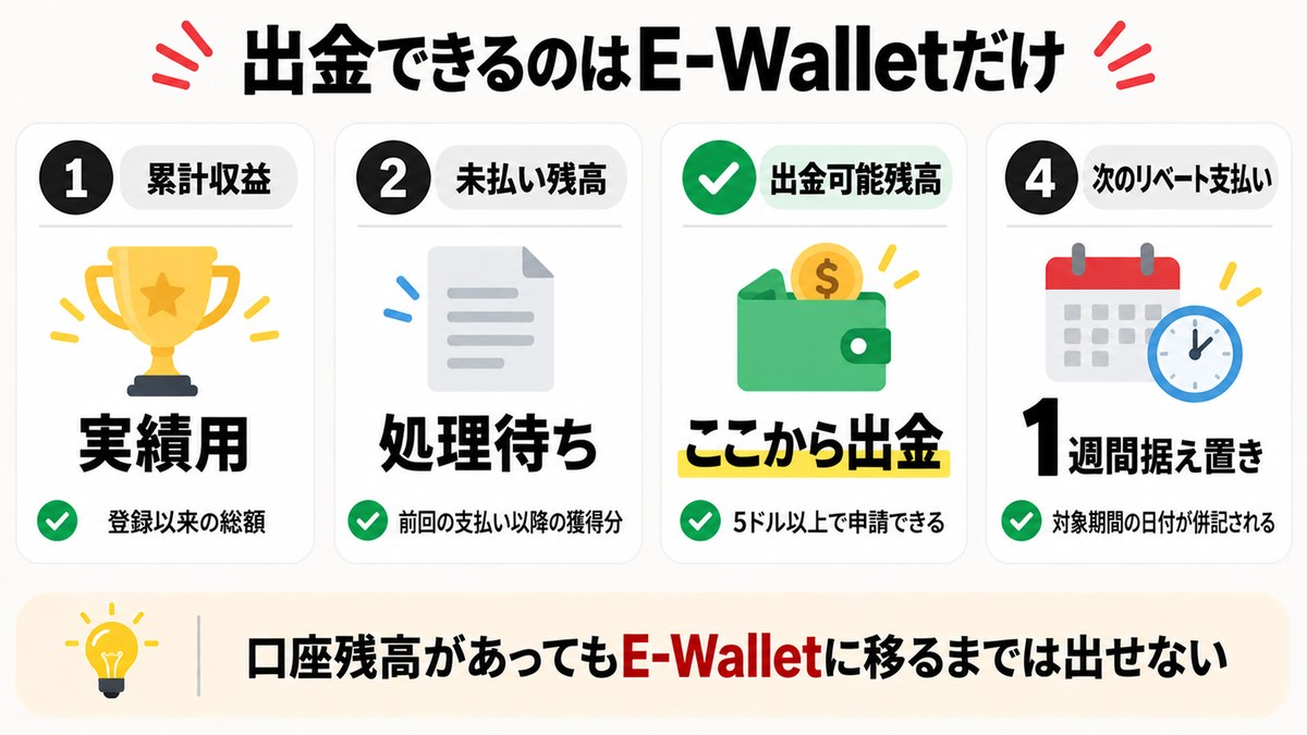 XMパートナー管理画面に並ぶ4つの残高の違い