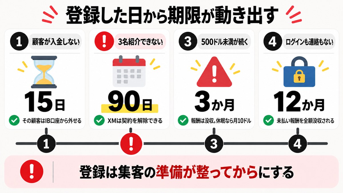 XMアフィリエイト契約が解除されるまでの期限のタイムライン