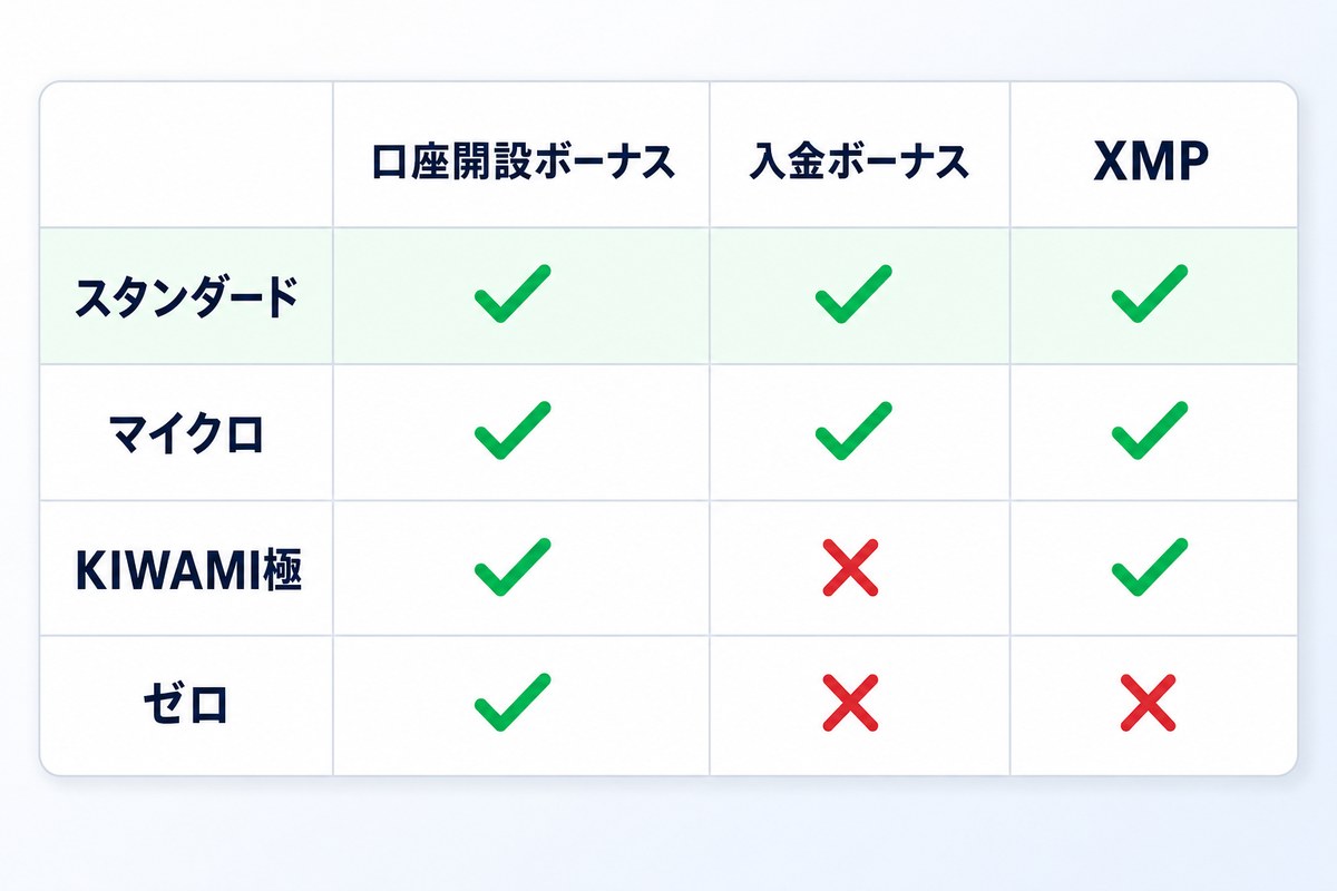 XMのボーナスと口座タイプの対象範囲