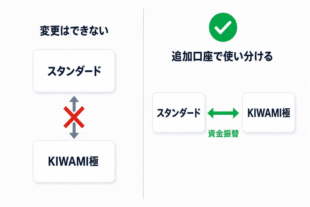 口座タイプは変更できず追加口座で対応する仕組み
