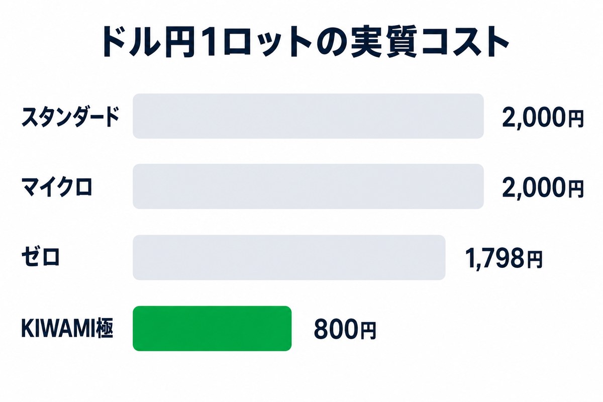 ドル円1ロットの実質コストを4口座で比較したグラフ
