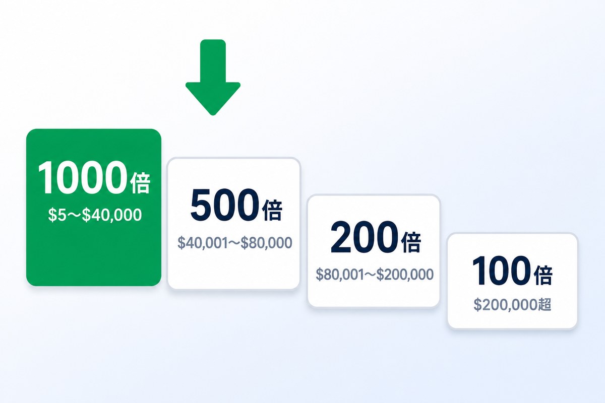 有効証拠金に応じて最大レバレッジが4段階で下がる仕組み