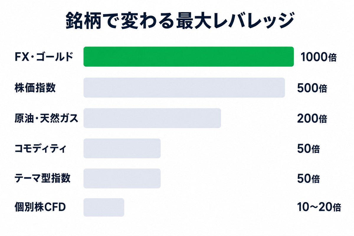 XMの銘柄カテゴリ別の最大レバレッジ