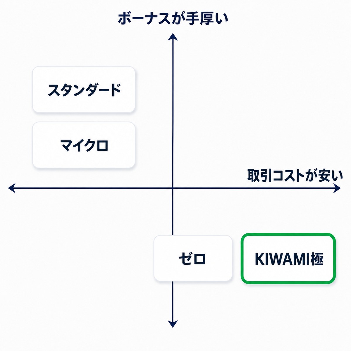 XMの4口座をボーナスの手厚さと取引コストの安さで位置づけたマップ