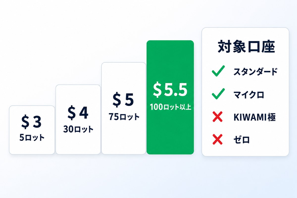 MUGENキャッシュバックのレベル別還元額と対象口座