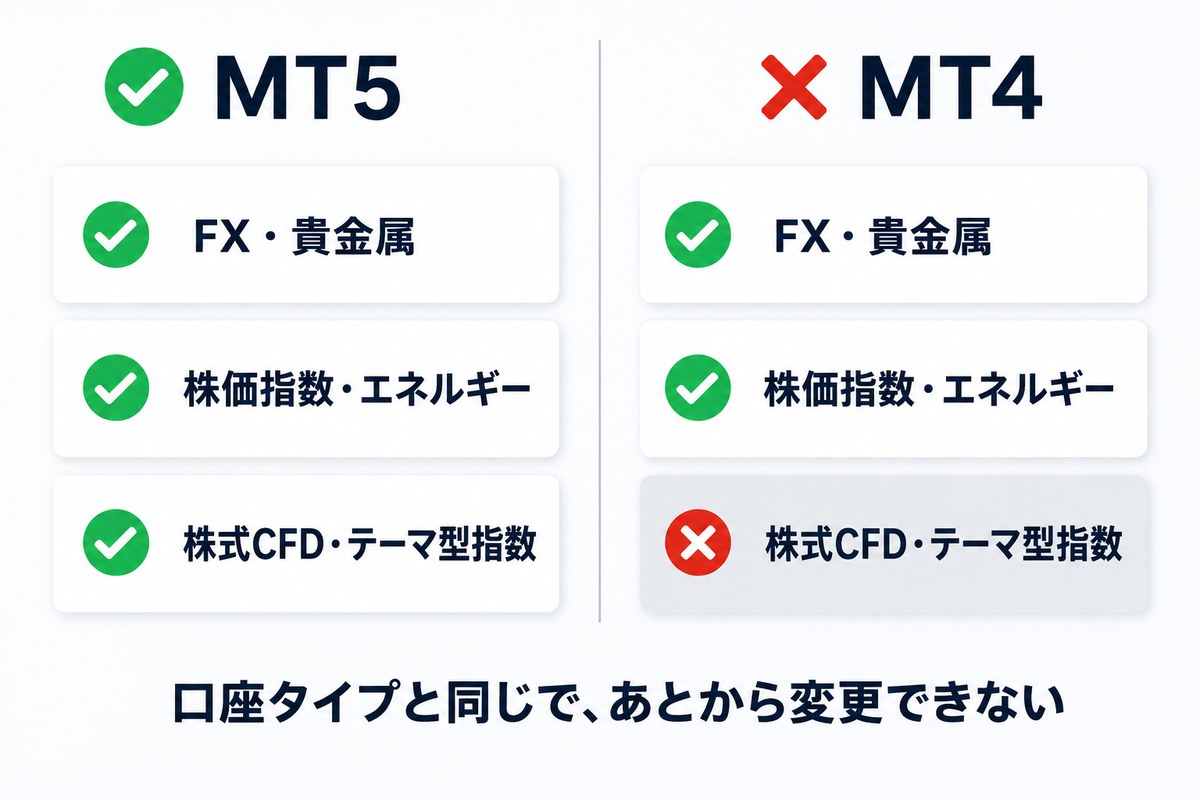 MT5とMT4で取引できる銘柄の違い