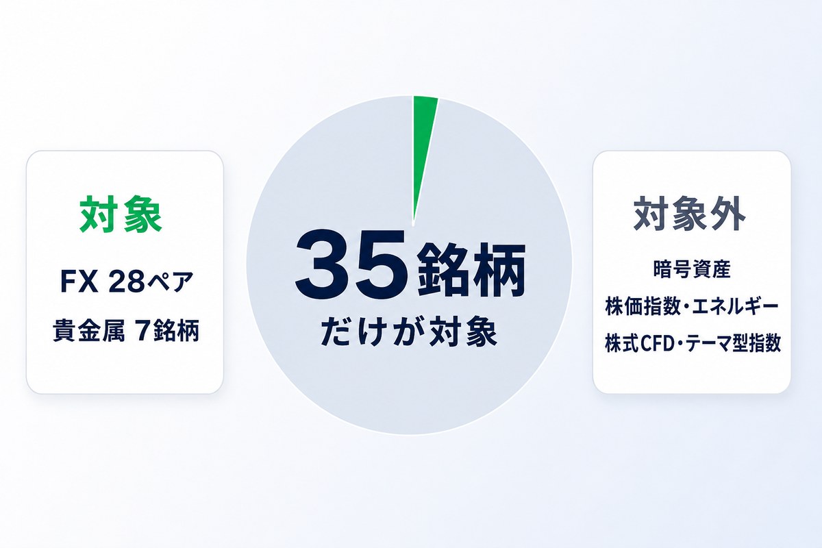 KIWAMI極口座のスワップフリー対象35銘柄と対象外の銘柄