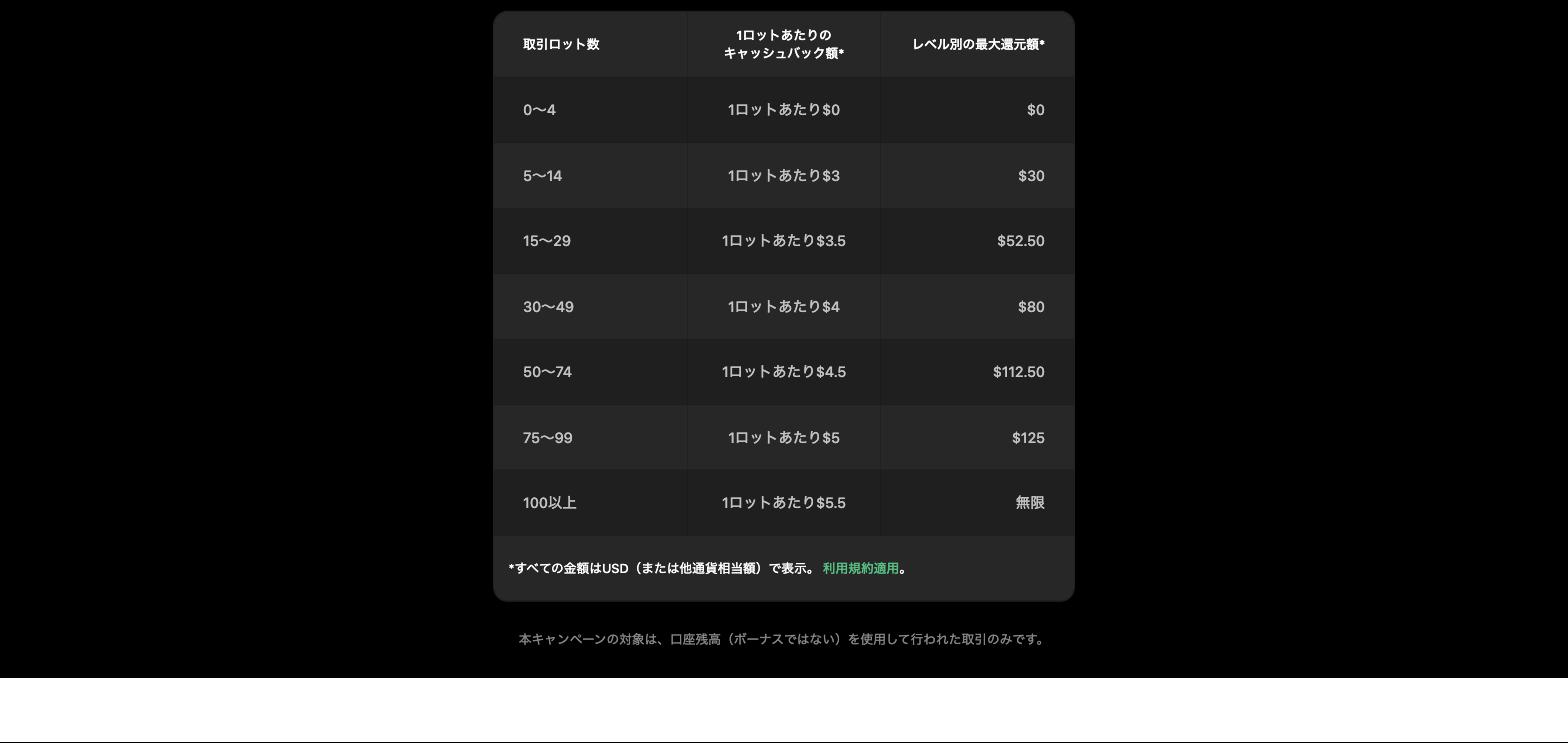 XM公式のMUGENキャッシュバック レベル別還元表
