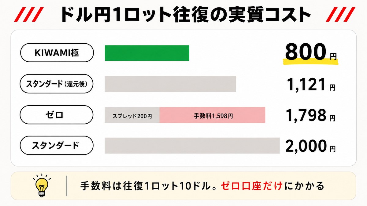 ドル円1ロット往復の実質コスト比較